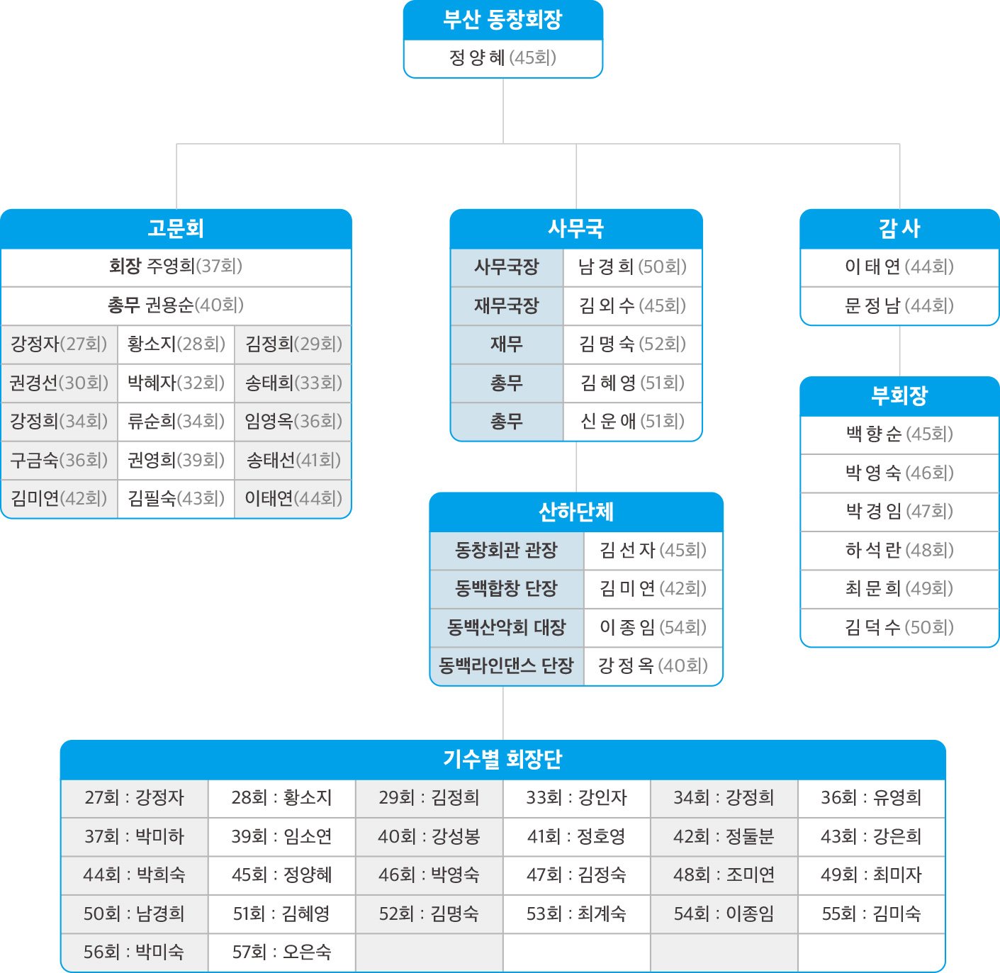 조직도